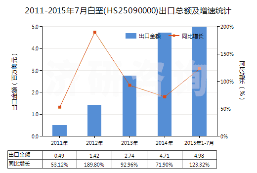 2011-2015年7月白堊(HS25090000)出口總額及增速統(tǒng)計(jì)